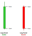 Long Bullish Candle