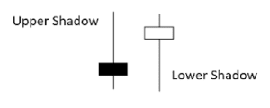 Long Upper Shadow Candle