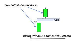 Two Candles Rising Gap