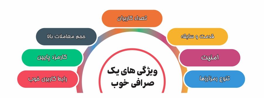 بهترین صرافی ایرانی