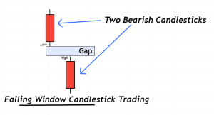 Two Candles Falling Gap