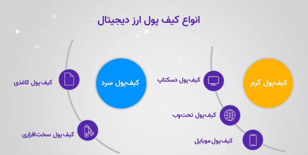 کیف پول ارزدیجیتال