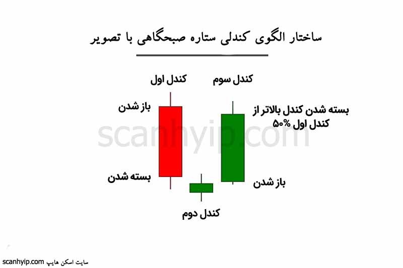 الگوی کندلی ستاره صبحگاهی با تصویر