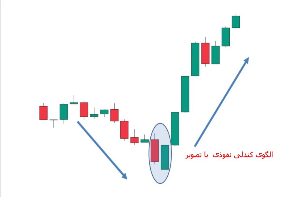 ساختار و شکل الگوی کندلی نفوذی با تصویر