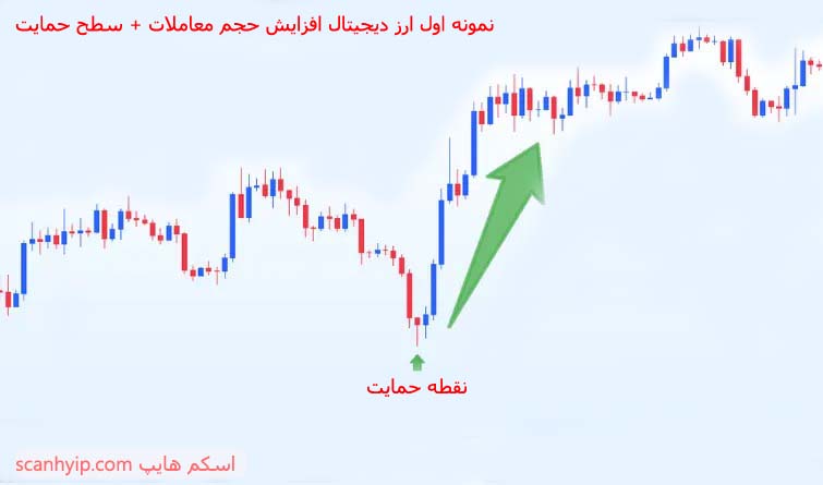 الگوی کندل همر در بازار ارز دیجیتال