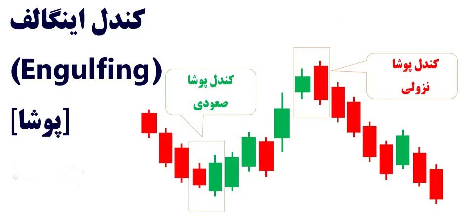نمونه دوم سهام (شمعهای روزانه) RSI در محدوده اشباع فروش + الگوی بلعیدن شمع (Engulfing)