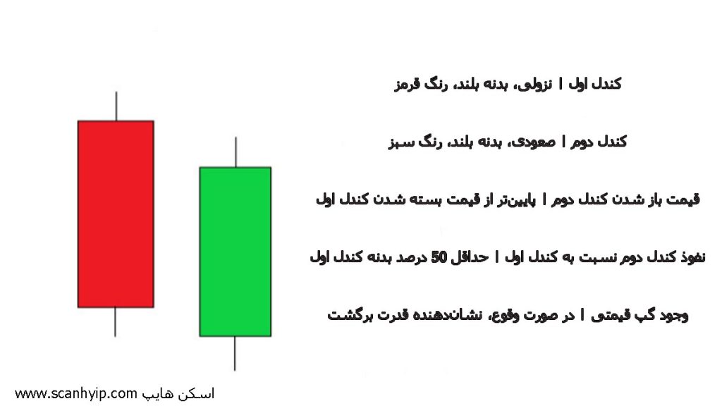 ویژگی های الگوی کندلی نفوذی با تصویر