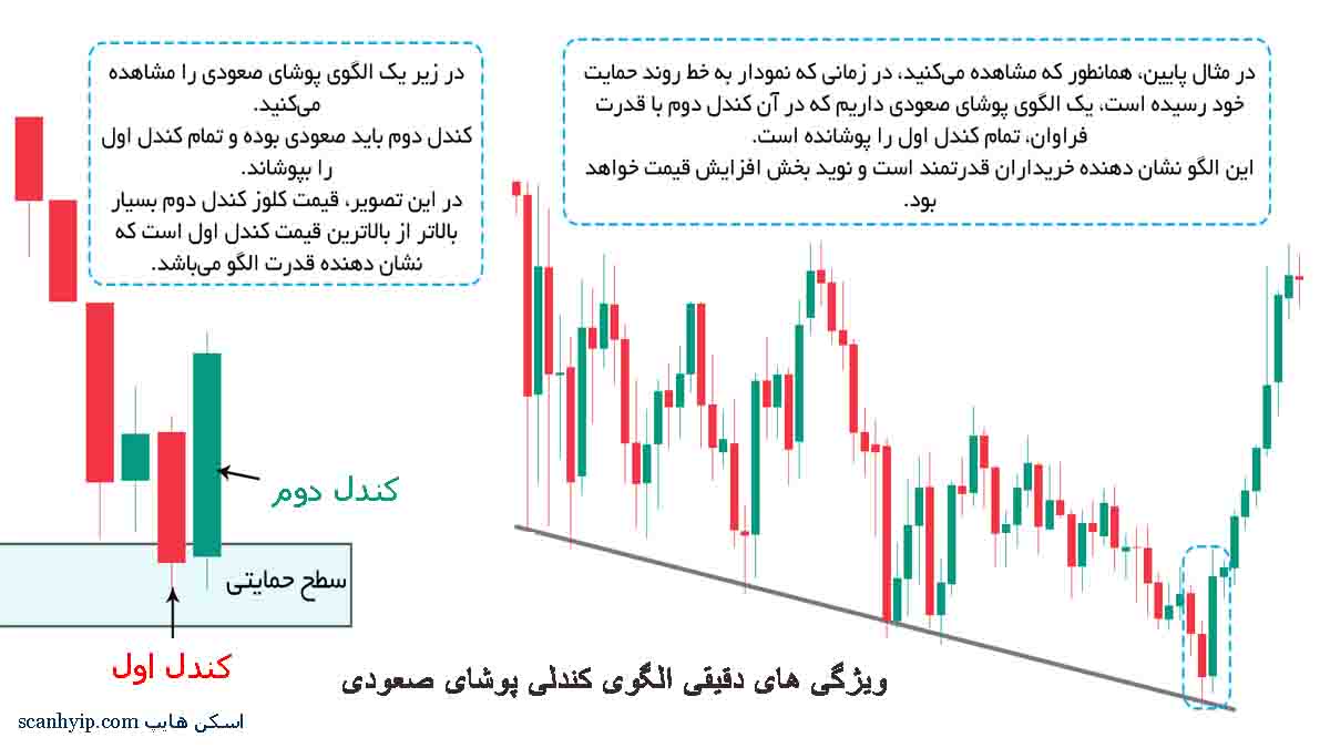 ویژگی های دقیقی الگوی کندلی پوشای صعودی
