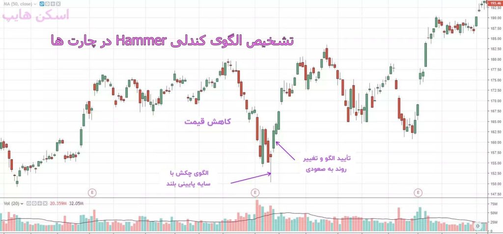 تشخیص الگوی کندلی Hammer در چارت ها