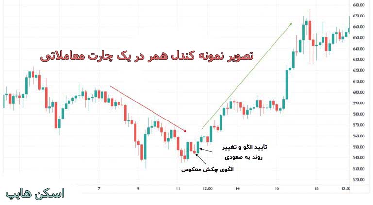تصویر نمونه کندل همر در یک چارت معاملاتی