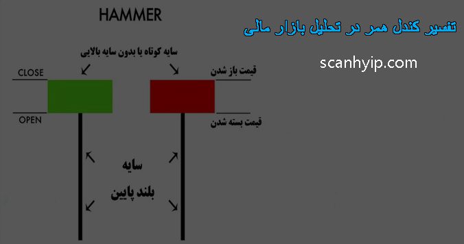 تفسیر کندل همر در تحلیل بازار مالی