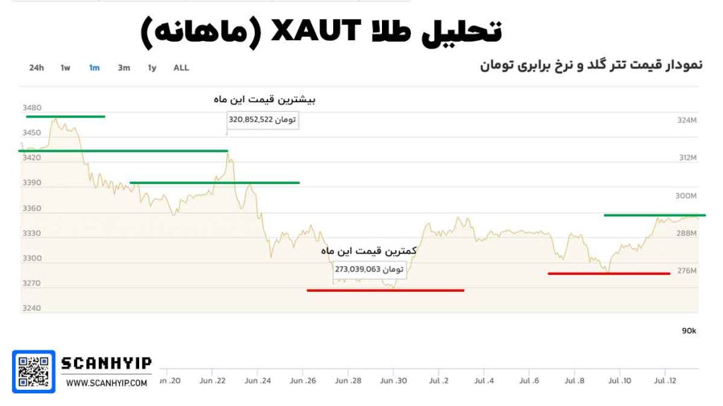 تحلیل طلا xaut تاریخ 14 jun 12jul