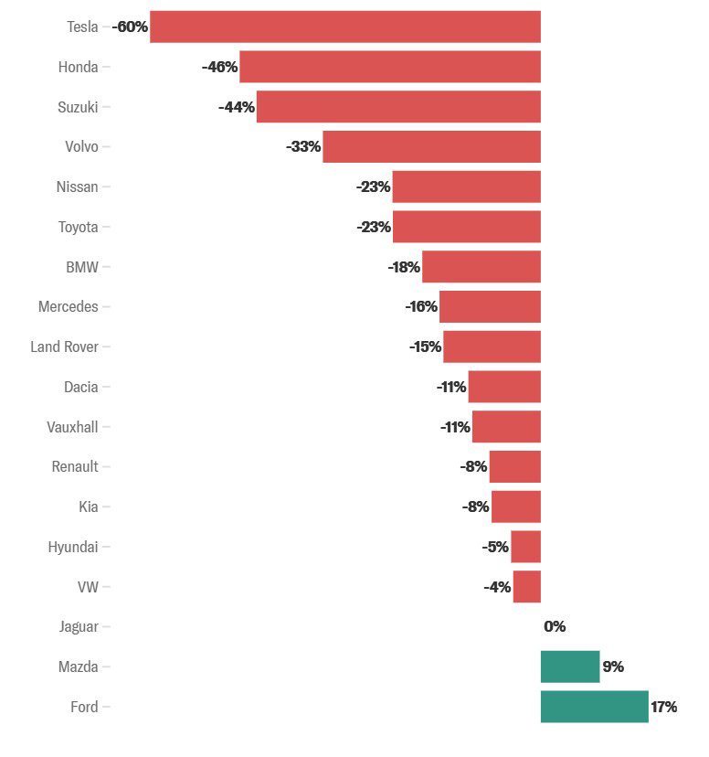 Tesla sales drop