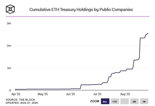 صندوق‌های ETF اتریوم؛ جذب ۴۵۵ میلیون دلار و پیشی گرفتن از بیت‌کوین برای دومین بار