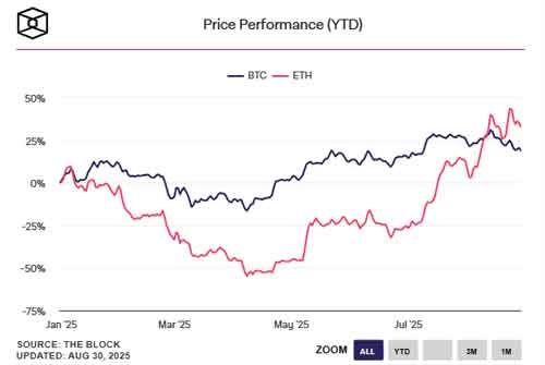 اتریوم ETF ها در آگوست 2024 به 4 میلیارد دلار ورودی رسیدند؛ خروج سرمایه از بیت کوین