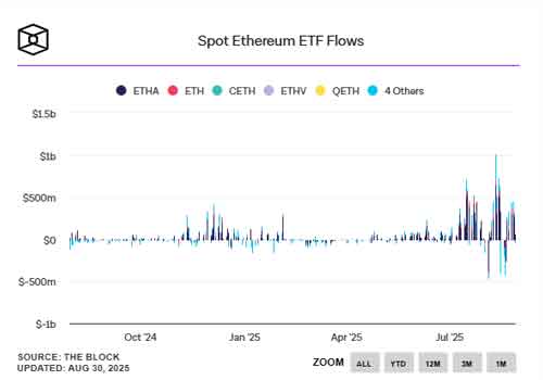 اتریوم ETF ها در آگوست 2024 به 4 میلیارد دلار ورودی رسیدند؛ خروج سرمایه از بیت کوین