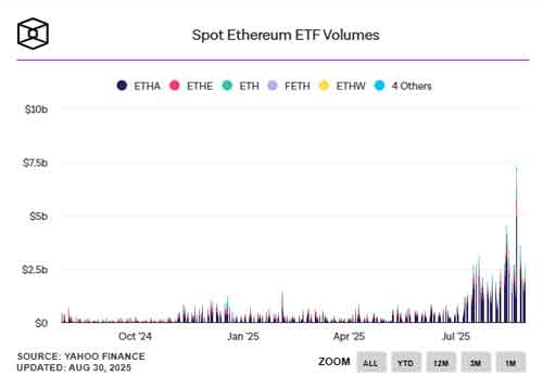 اتریوم ETF ها در آگوست 2024 به 4 میلیارد دلار ورودی رسیدند؛ خروج سرمایه از بیت کوین