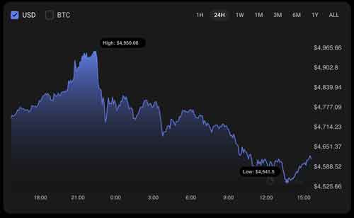 پیشبینی قیمت اتریوم (ETH) در ۲۵ آگوست ۲۰۲۵