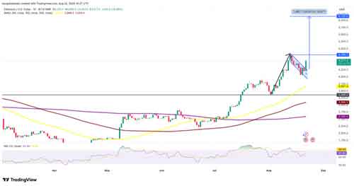 قیمت اتریوم 2025؛ آیا ETH آماده صعود تا ۶۰۰۰ دلار است؟
