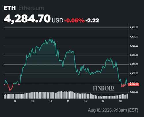 اتریوم در بحران؛ رکورد بزرگترین موقعیتهای شورت ETH ثبت شد