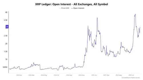 XRP و انفجار اوپن اینترست بالای ۳ میلیارد دلار | انقلاب ETF ریپل در ۲۰۲۵