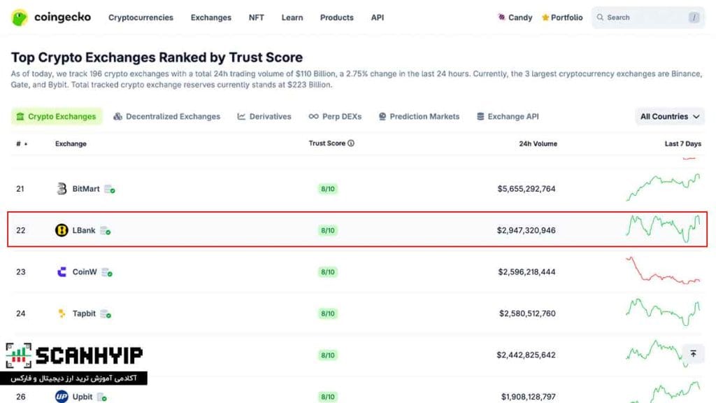 صرافی ال بانک LBank منتخب ایرانی ها برای بازار میم کوین 9 جایگاه ال بانک در CoinGecko