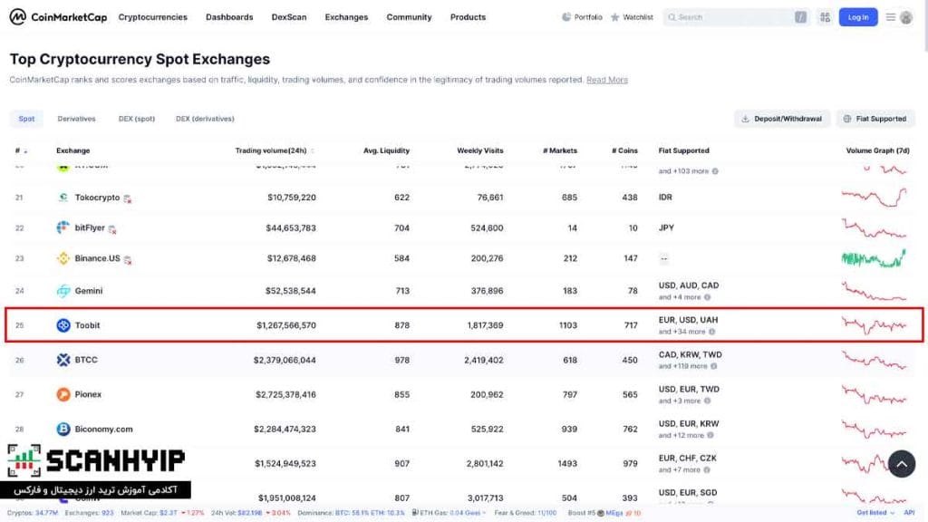 صرافی توبیت فارسی Toobit Persia برای ایرانیان 3 رتبه توبیت در کوین مارکت کپ