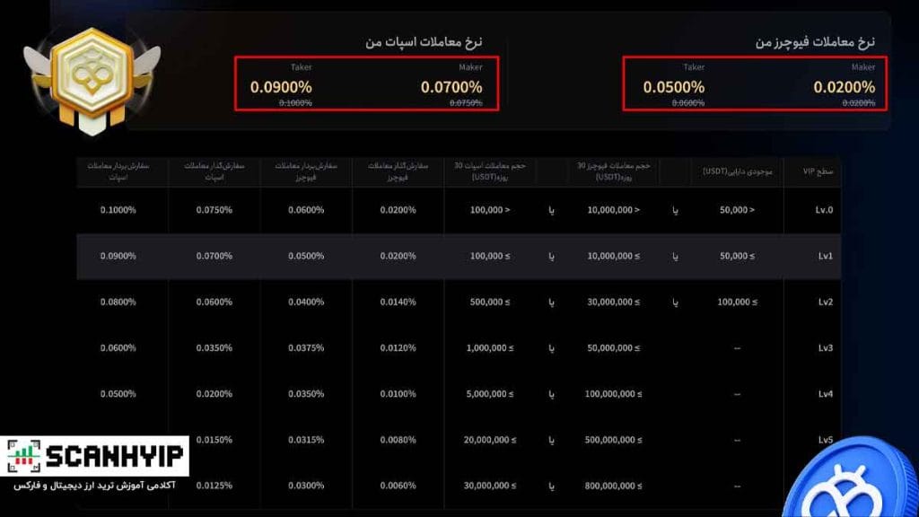 صرافی توبیت فارسی Toobit Persia برای ایرانیان 14 بررسی ساختار کارمزدهای توبیت (Toobit)