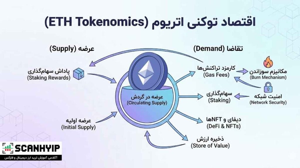 اتریوم Ethereum چیست؟ اجرای قراردادهای هوشمند در بلاک چین 4 توکنومیک ارز دیجیتال اتریوم