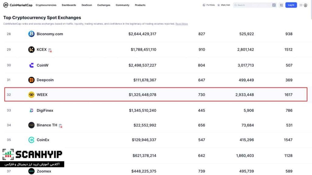 صرافی ویکس (WEEX) برای ایرانیان با صندوق ضمانت 1k بیت کوین 6 رتبه صرافی WEEX در کوین مارکت کپ