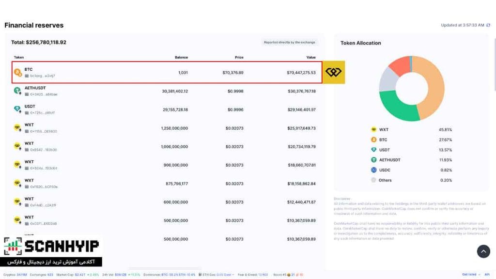 صرافی ویکس (WEEX) برای ایرانیان با صندوق ضمانت 1k بیت کوین 5 اثبات ذخایر ویکس