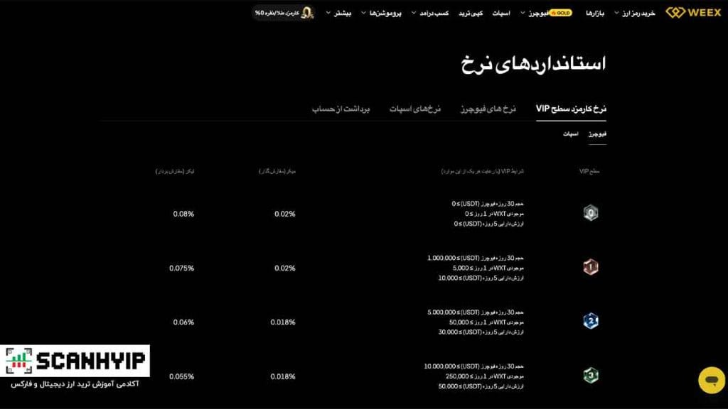 صرافی ویکس (WEEX) برای ایرانیان با صندوق ضمانت 1k بیت کوین 7 بررسی کارمزدهای صرافی ویکس
