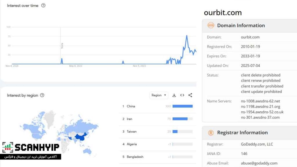 صرافی اوربیت Ourbit برای ایرانیان با اهرم X500 5 سایت صرافی Ourbit