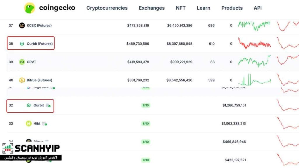 صرافی اوربیت Ourbit برای ایرانیان با اهرم X500 9 رتبه اوربیت در وبسایت CoinGecko