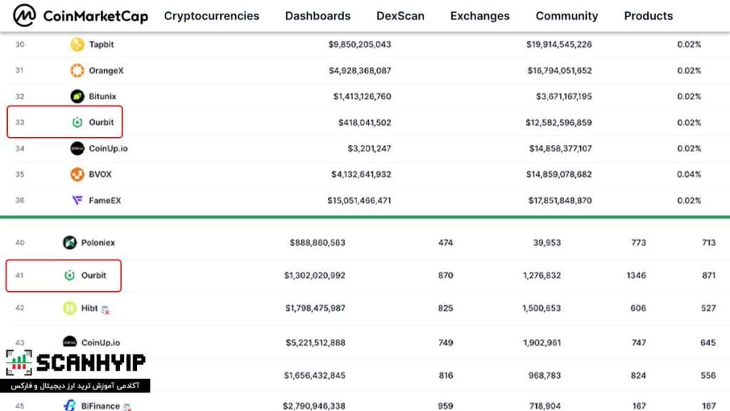 صرافی اوربیت Ourbit برای ایرانیان با اهرم X500 8 رتبه صرافی Ourbit در بازار اسپات و فیوچرز CoinMarketCap