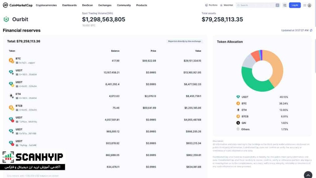 صرافی اوربیت Ourbit برای ایرانیان با اهرم X500 10 اثبات ذخایر (Proof of Reserves) در اوربیت