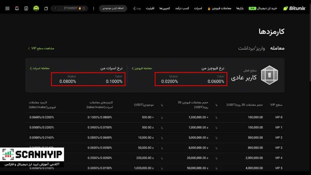 کارمزد صرافی بیت یونیکس