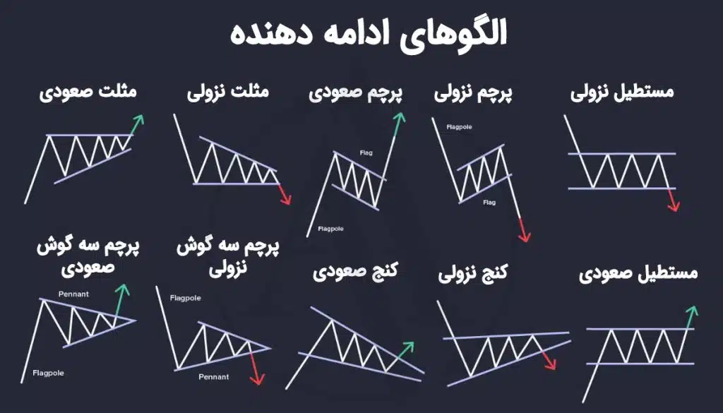 الگوهای نموداری و بررسی آنها