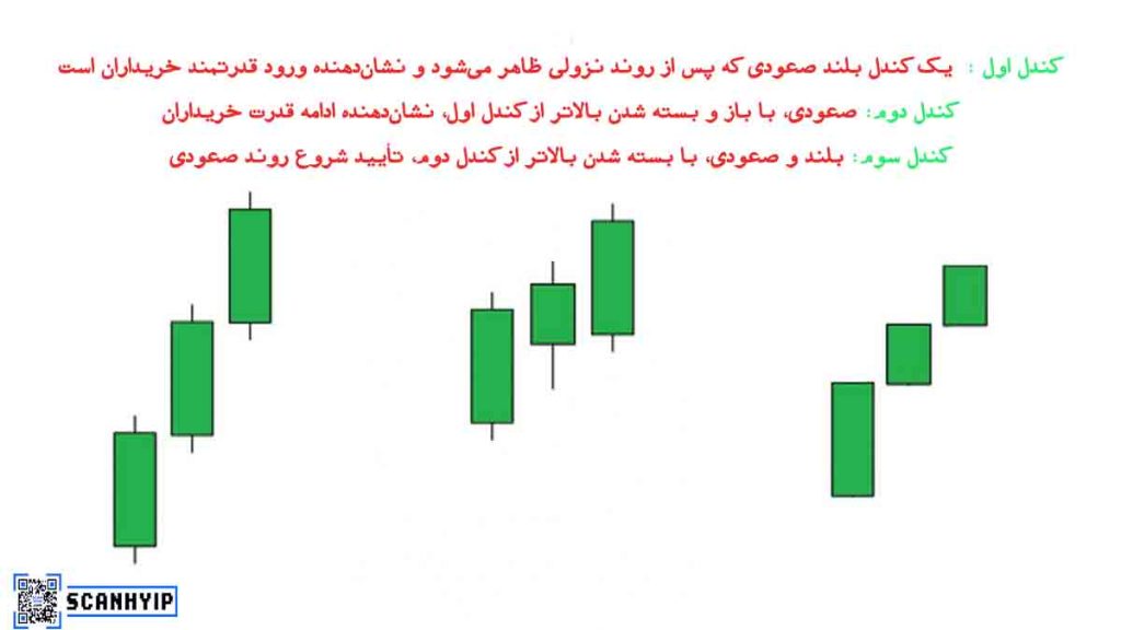 تحلیل تکنیکال الگوی کندلی سه سرباز سفید با تصویر