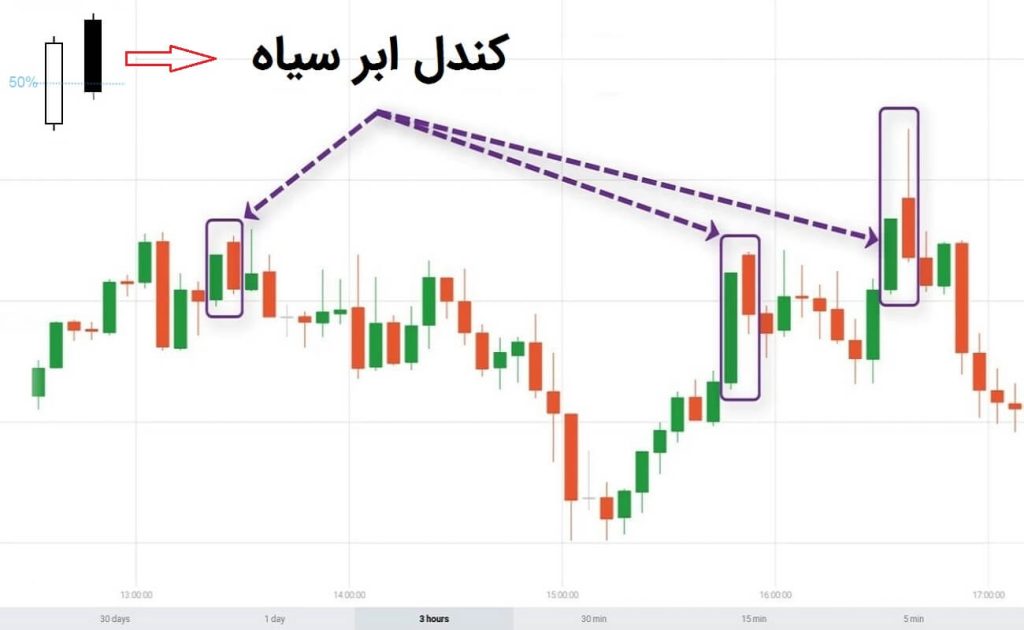 الگو کندل ابر سیاه با تصویر