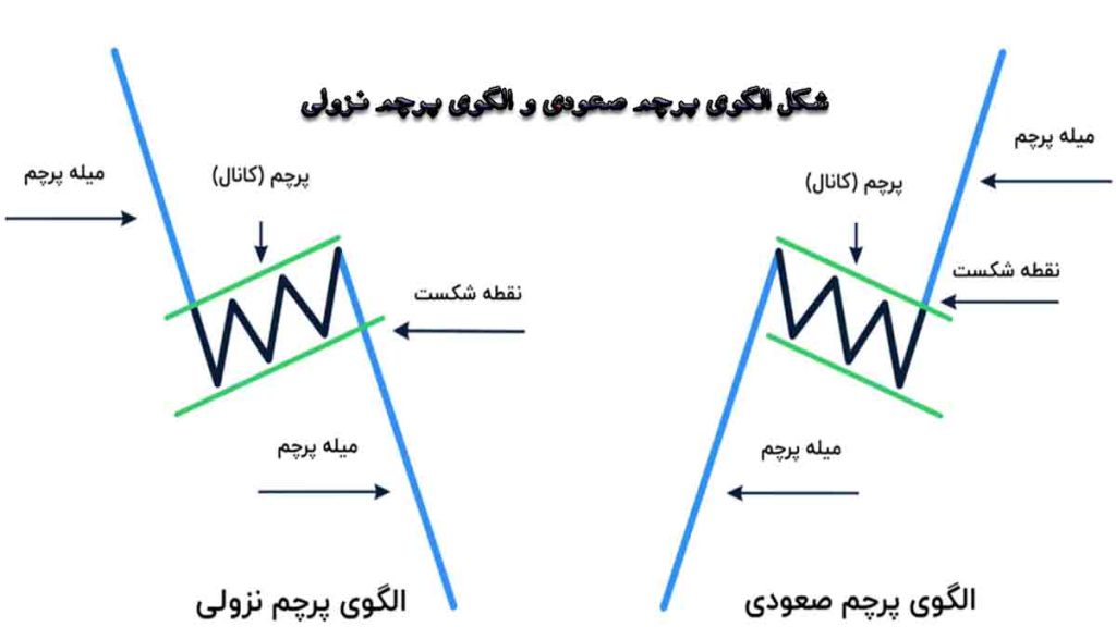 شکل الگوی پرچم صعودی و الگوی پرچم نزولی