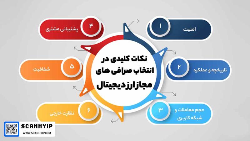 لیست صرافی های مجاز ارز دیجیتال بانک مرکزی
