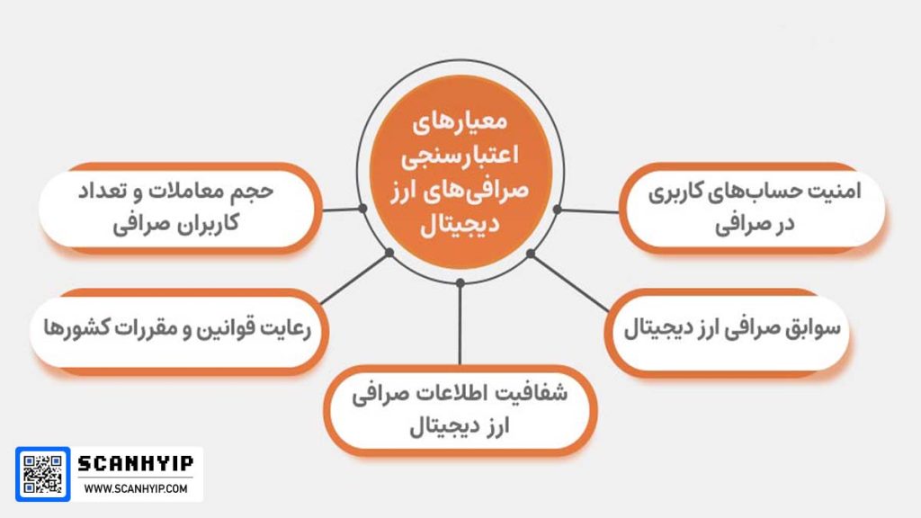 صرافی‌ های خارجی بدون احراز هویت تریدرهای ایرانی