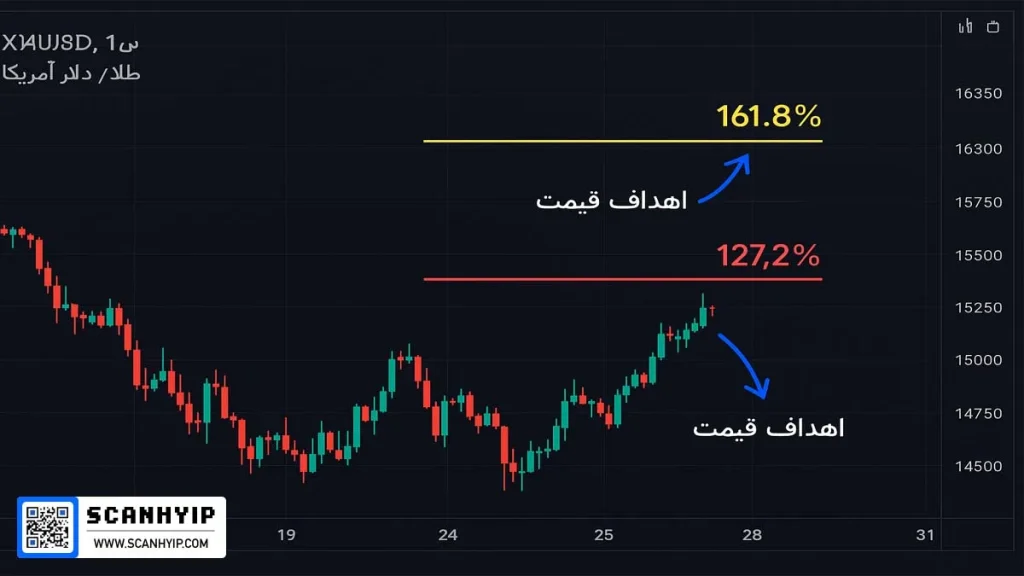 بهترین اندیکاتور فیبوناچی در تریدینگ ویو