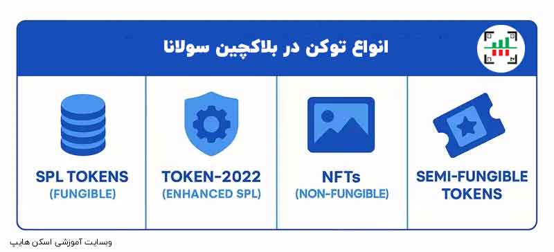 انواع توکن در بلاکچین سولانا
