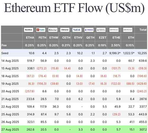 صندوق‌های ETF اتریوم رکورد زدند؛ ورود 307 میلیون دلار در یک روز