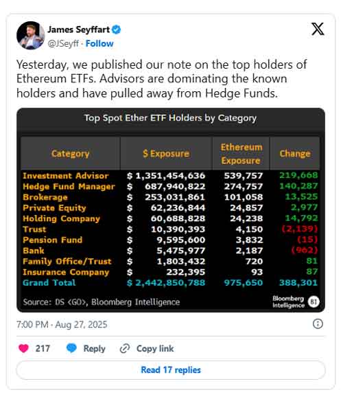 صندوق‌های ETF اتریوم رکورد زدند؛ ورود 307 میلیون دلار در یک روز