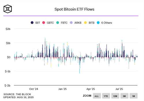 اتریوم ETF ها در آگوست 2024 به 4 میلیارد دلار ورودی رسیدند؛ خروج سرمایه از بیت کوین