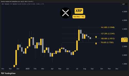 پیش‌بینی قیمت ریپل (XRP) در این هفته؛ حمایت ۲.۷ یا بازگشت به ۳ دلار؟
