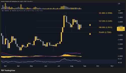 پیش‌بینی قیمت ریپل (XRP) در این هفته؛ حمایت ۲.۷ یا بازگشت به ۳ دلار؟
